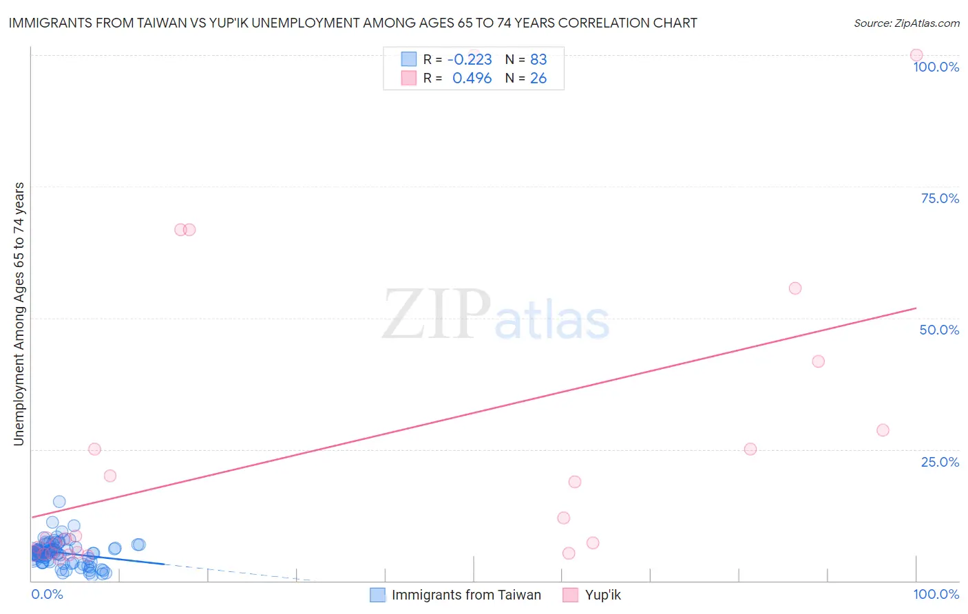 Immigrants from Taiwan vs Yup'ik Unemployment Among Ages 65 to 74 years