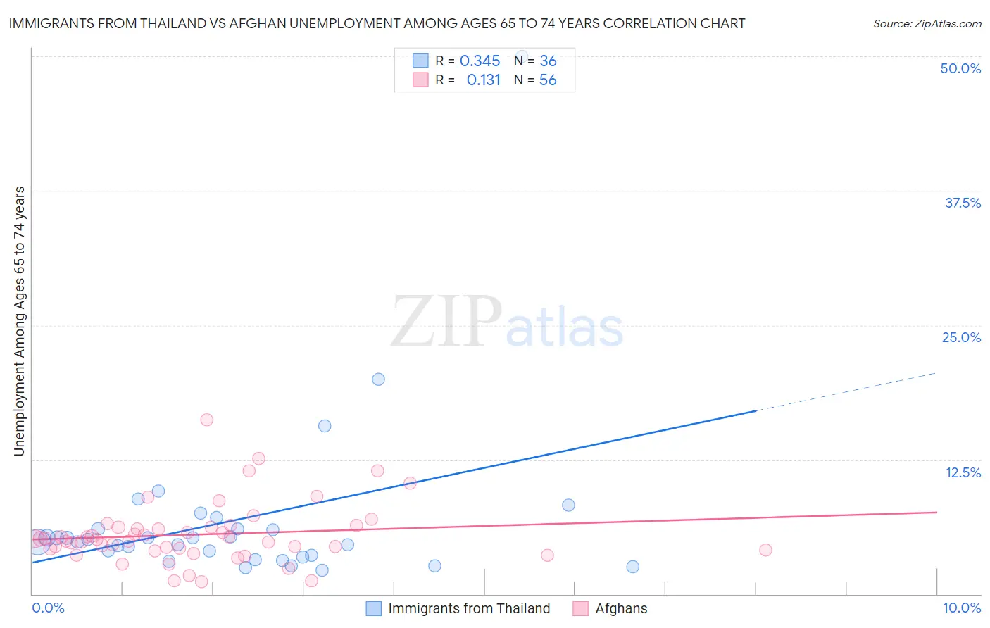 Immigrants from Thailand vs Afghan Unemployment Among Ages 65 to 74 years