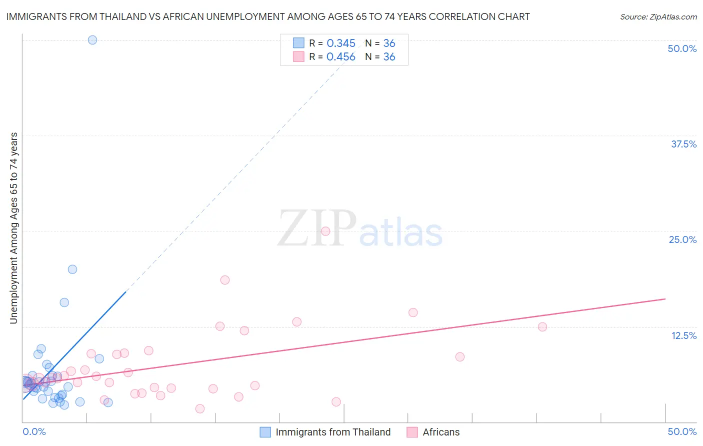 Immigrants from Thailand vs African Unemployment Among Ages 65 to 74 years