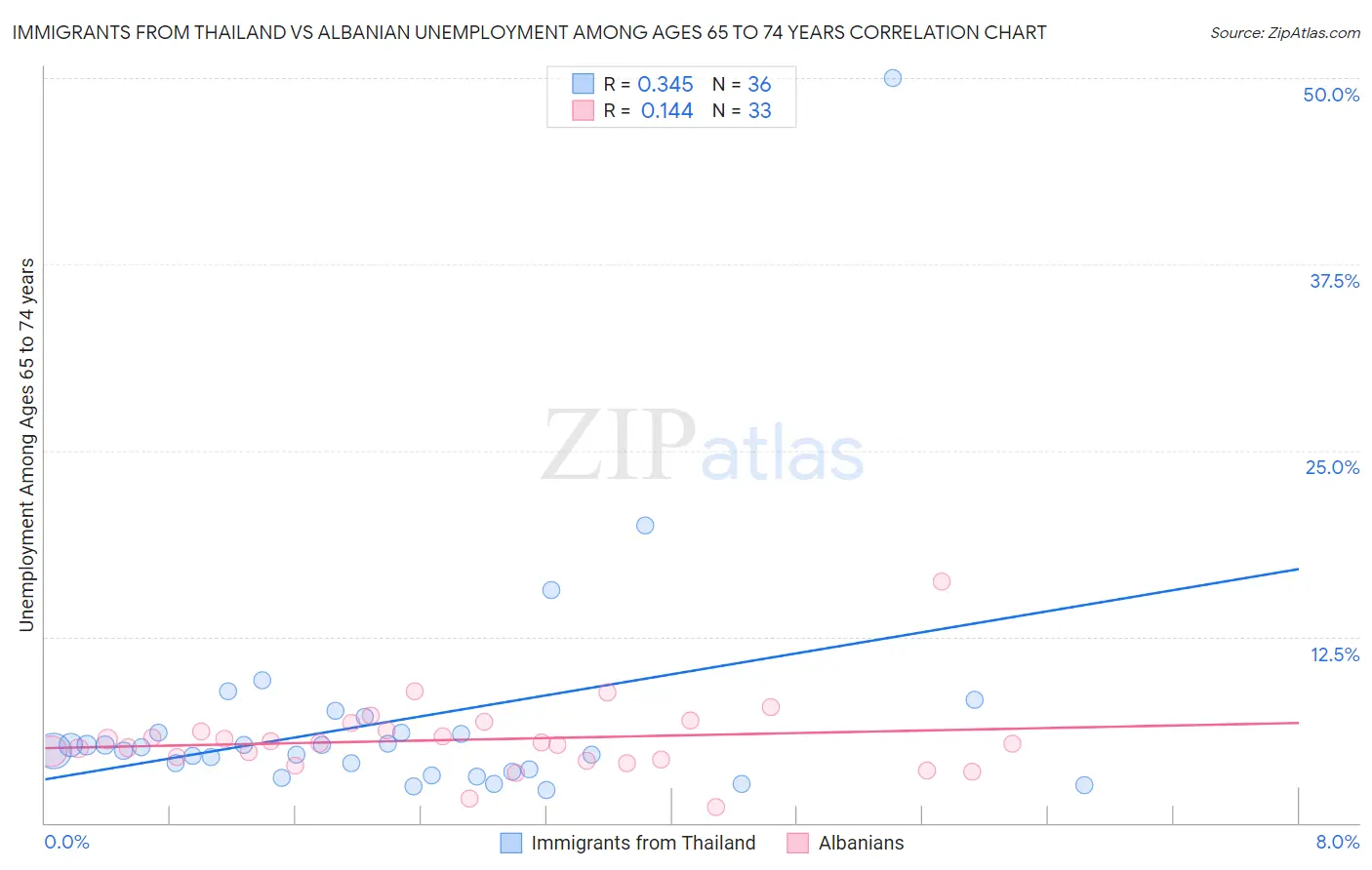 Immigrants from Thailand vs Albanian Unemployment Among Ages 65 to 74 years