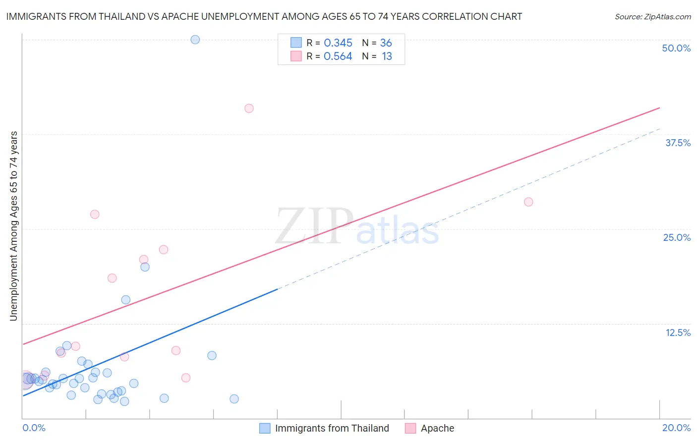 Immigrants from Thailand vs Apache Unemployment Among Ages 65 to 74 years