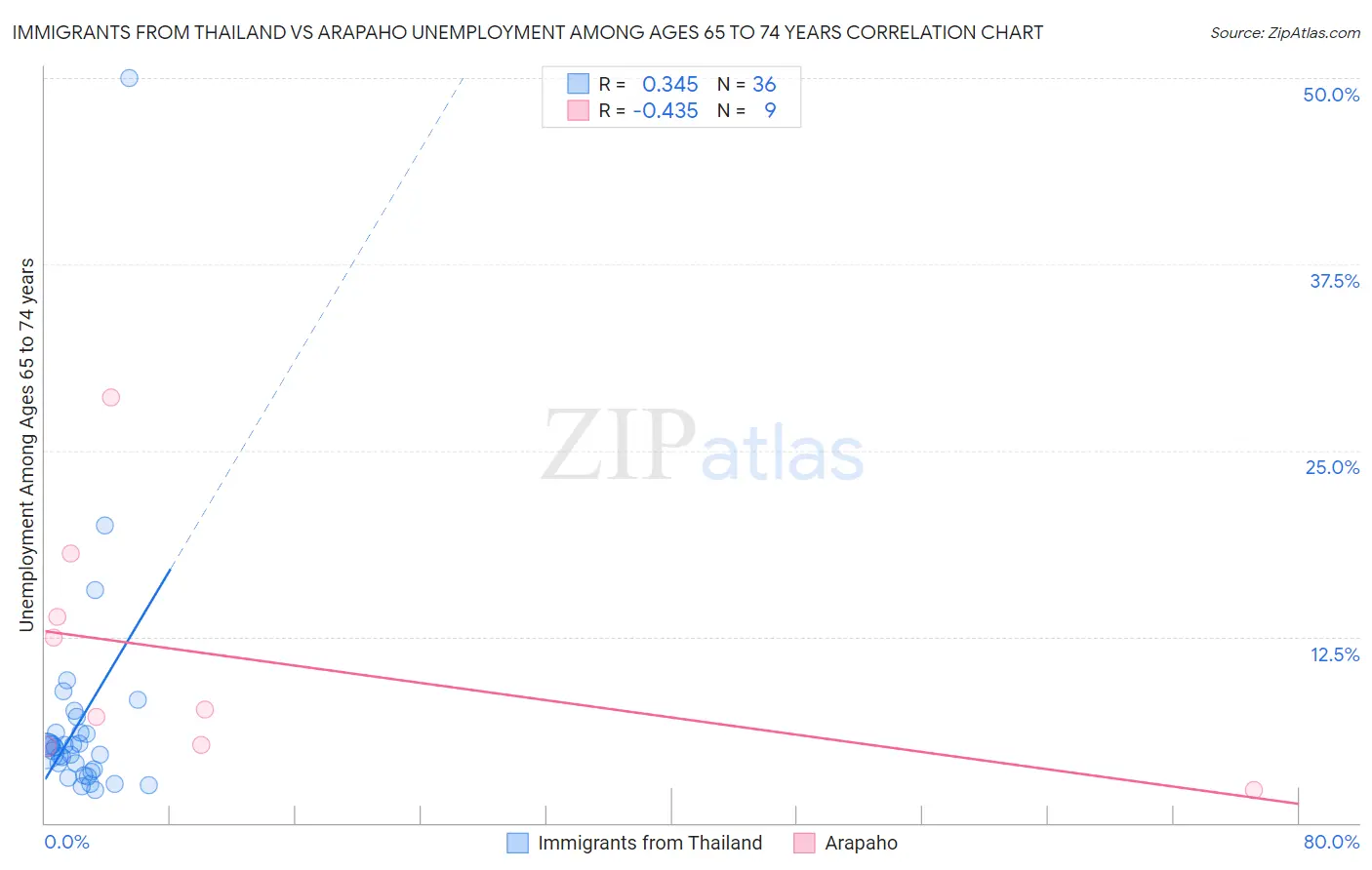 Immigrants from Thailand vs Arapaho Unemployment Among Ages 65 to 74 years