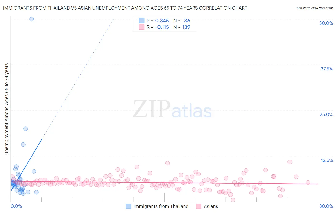 Immigrants from Thailand vs Asian Unemployment Among Ages 65 to 74 years