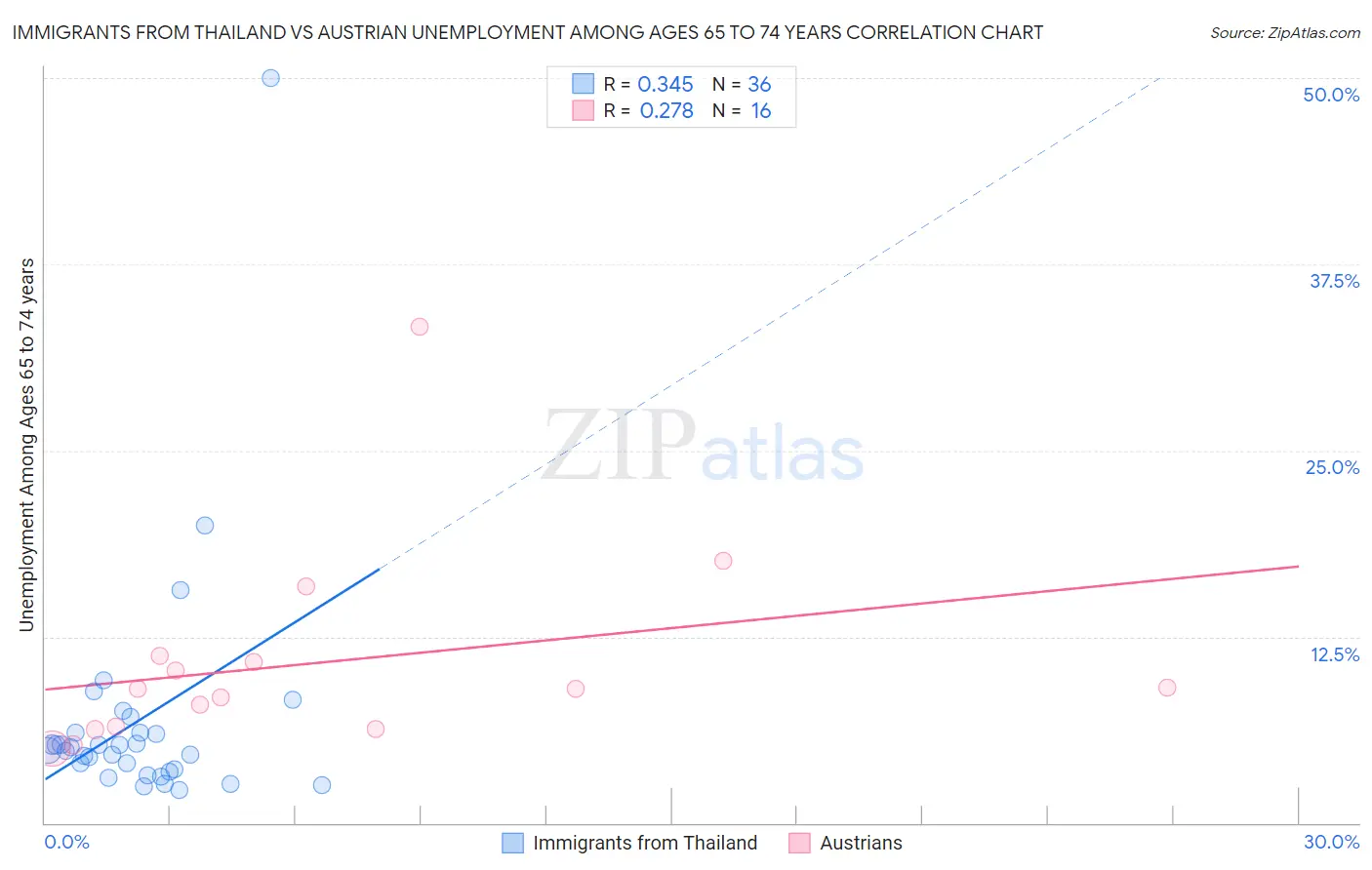 Immigrants from Thailand vs Austrian Unemployment Among Ages 65 to 74 years