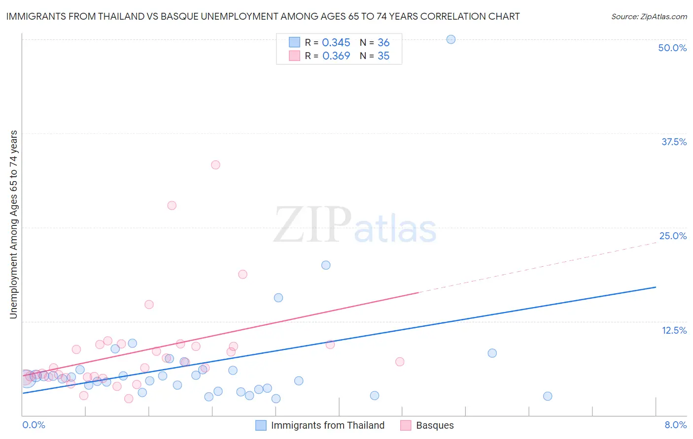 Immigrants from Thailand vs Basque Unemployment Among Ages 65 to 74 years