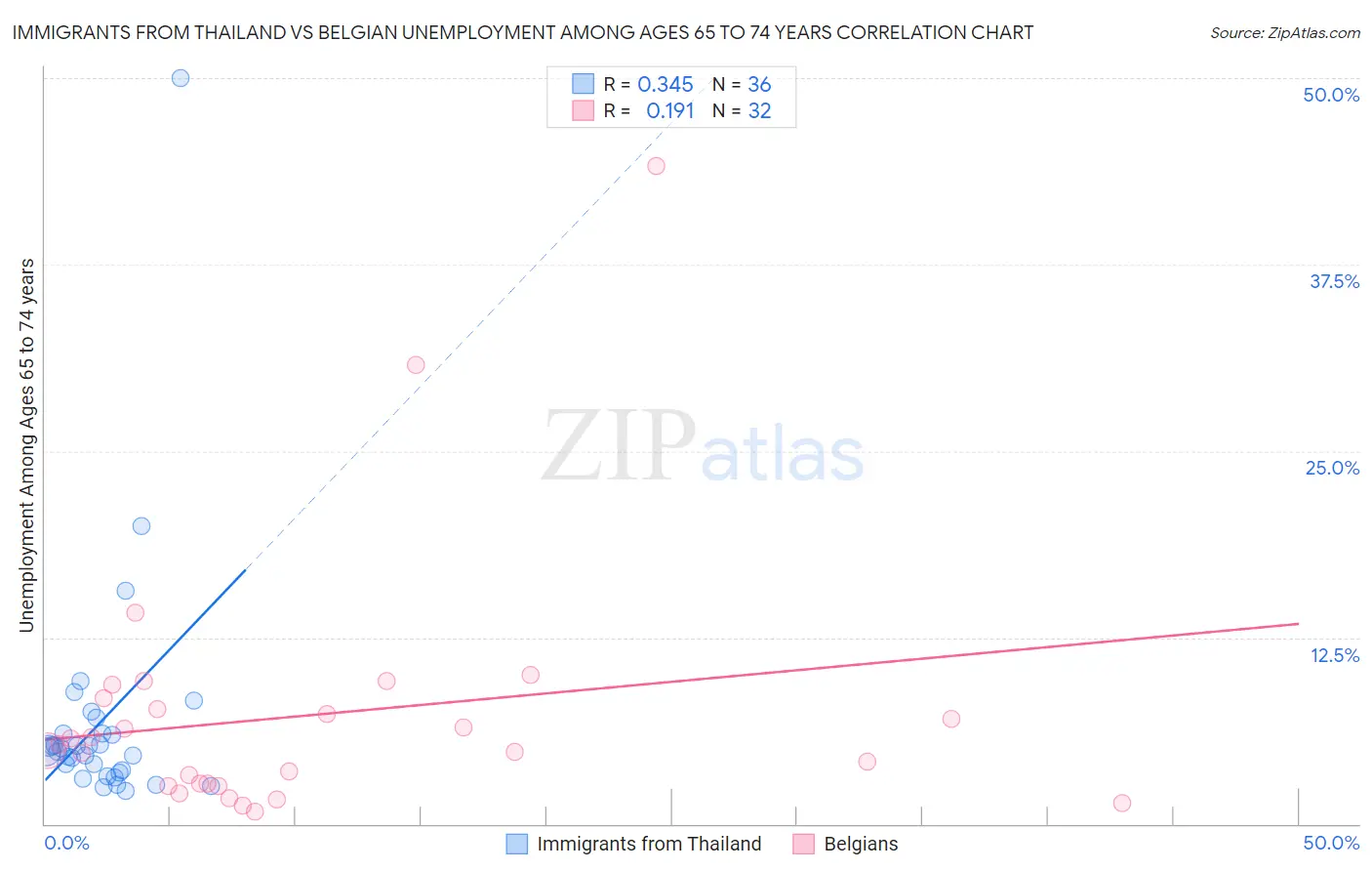 Immigrants from Thailand vs Belgian Unemployment Among Ages 65 to 74 years