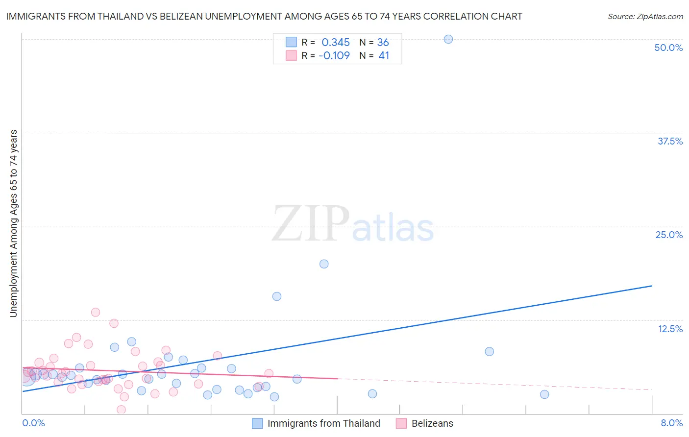 Immigrants from Thailand vs Belizean Unemployment Among Ages 65 to 74 years