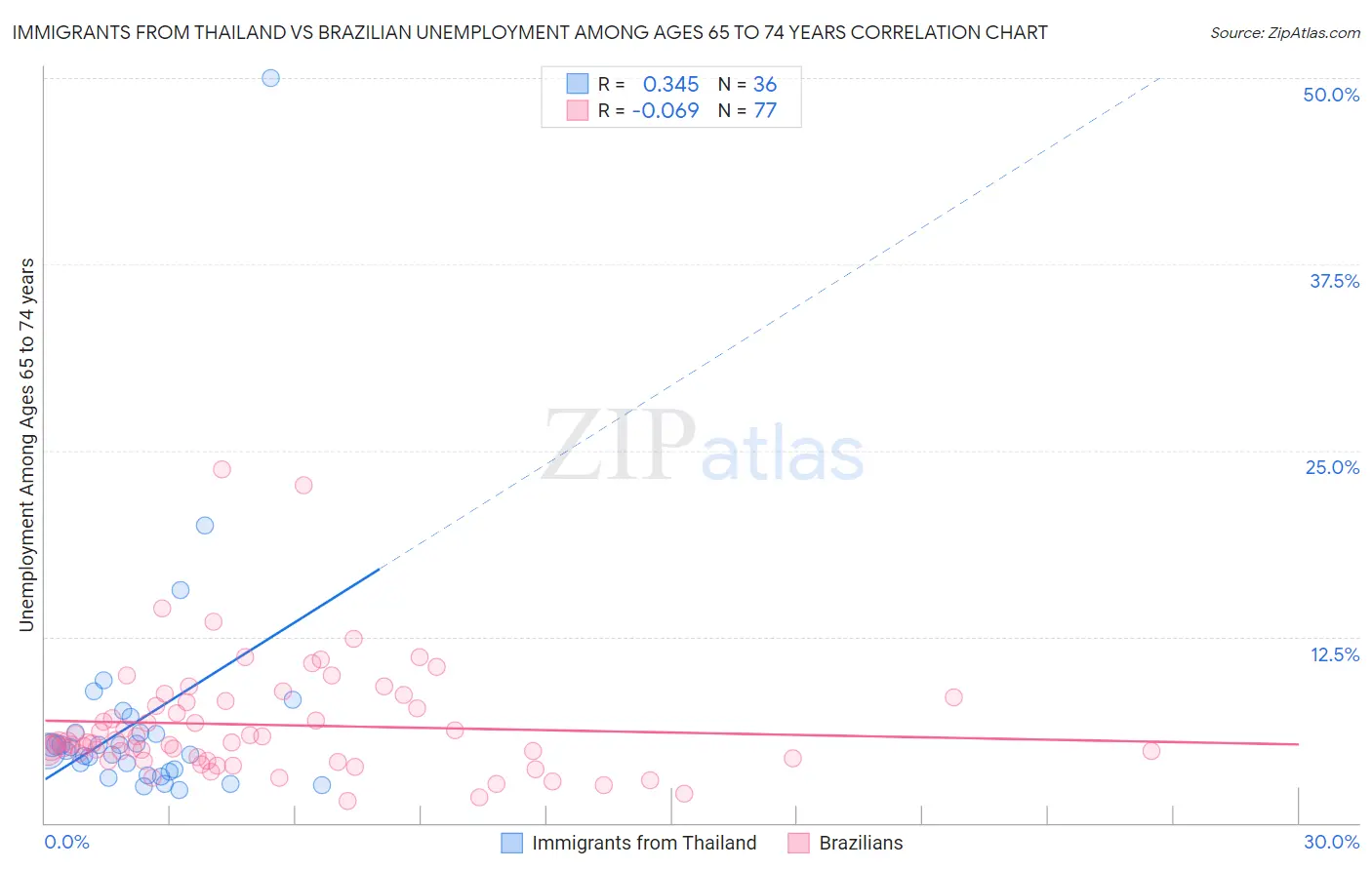 Immigrants from Thailand vs Brazilian Unemployment Among Ages 65 to 74 years