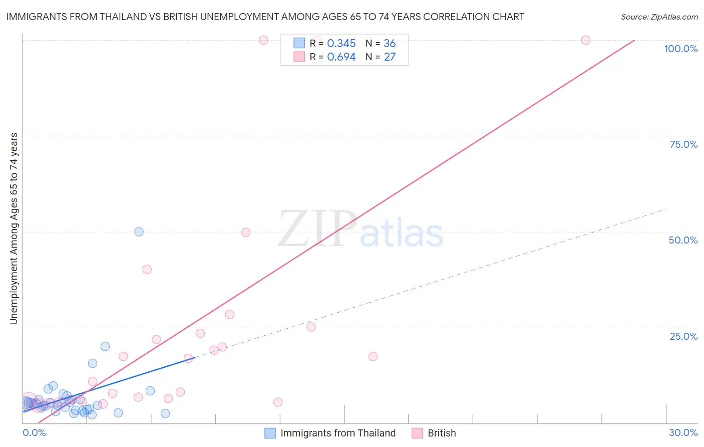 Immigrants from Thailand vs British Unemployment Among Ages 65 to 74 years