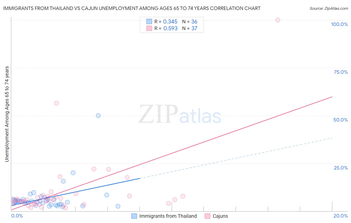 Immigrants from Thailand vs Cajun Unemployment Among Ages 65 to 74 years