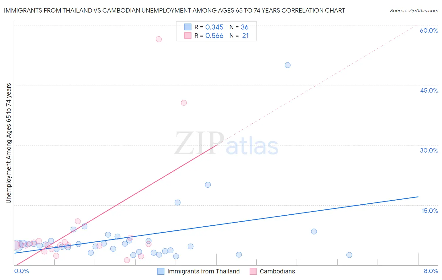 Immigrants from Thailand vs Cambodian Unemployment Among Ages 65 to 74 years