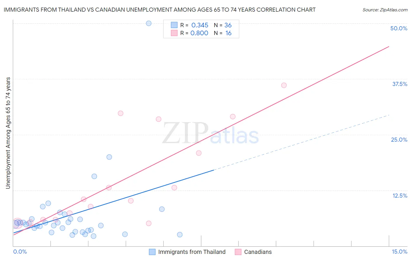 Immigrants from Thailand vs Canadian Unemployment Among Ages 65 to 74 years