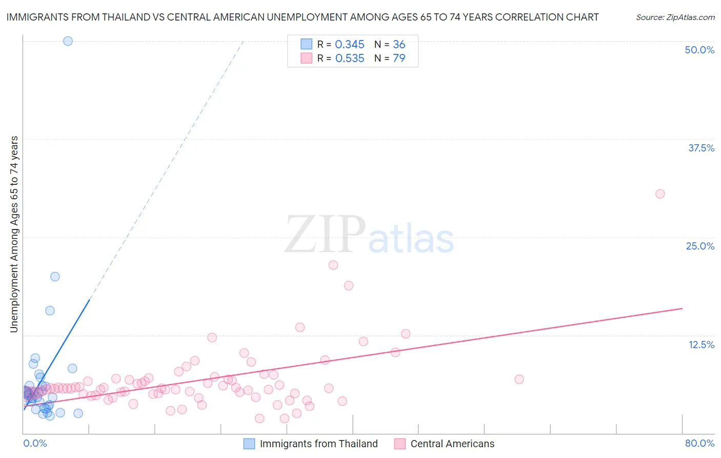 Immigrants from Thailand vs Central American Unemployment Among Ages 65 to 74 years