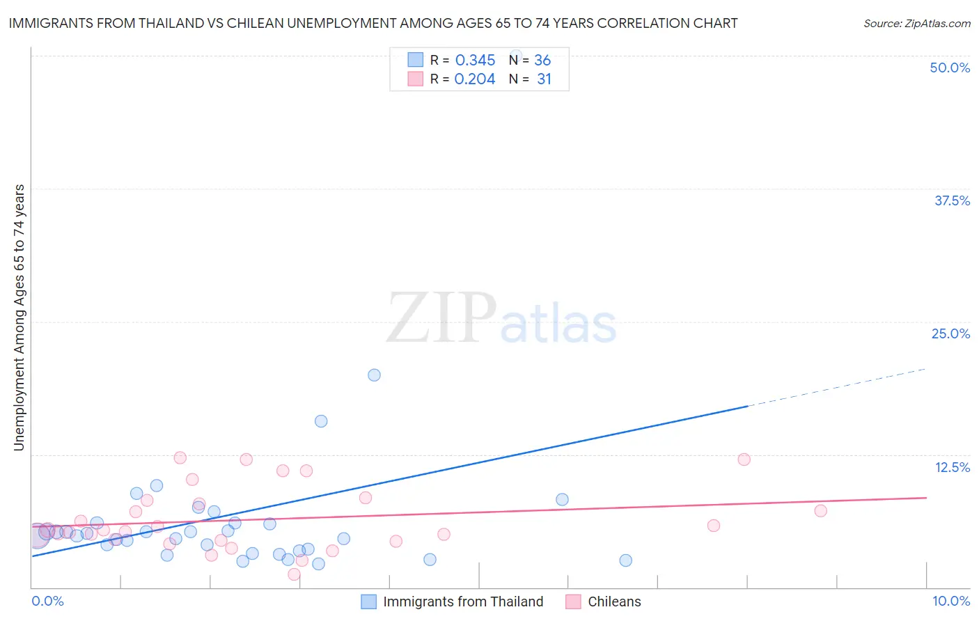 Immigrants from Thailand vs Chilean Unemployment Among Ages 65 to 74 years