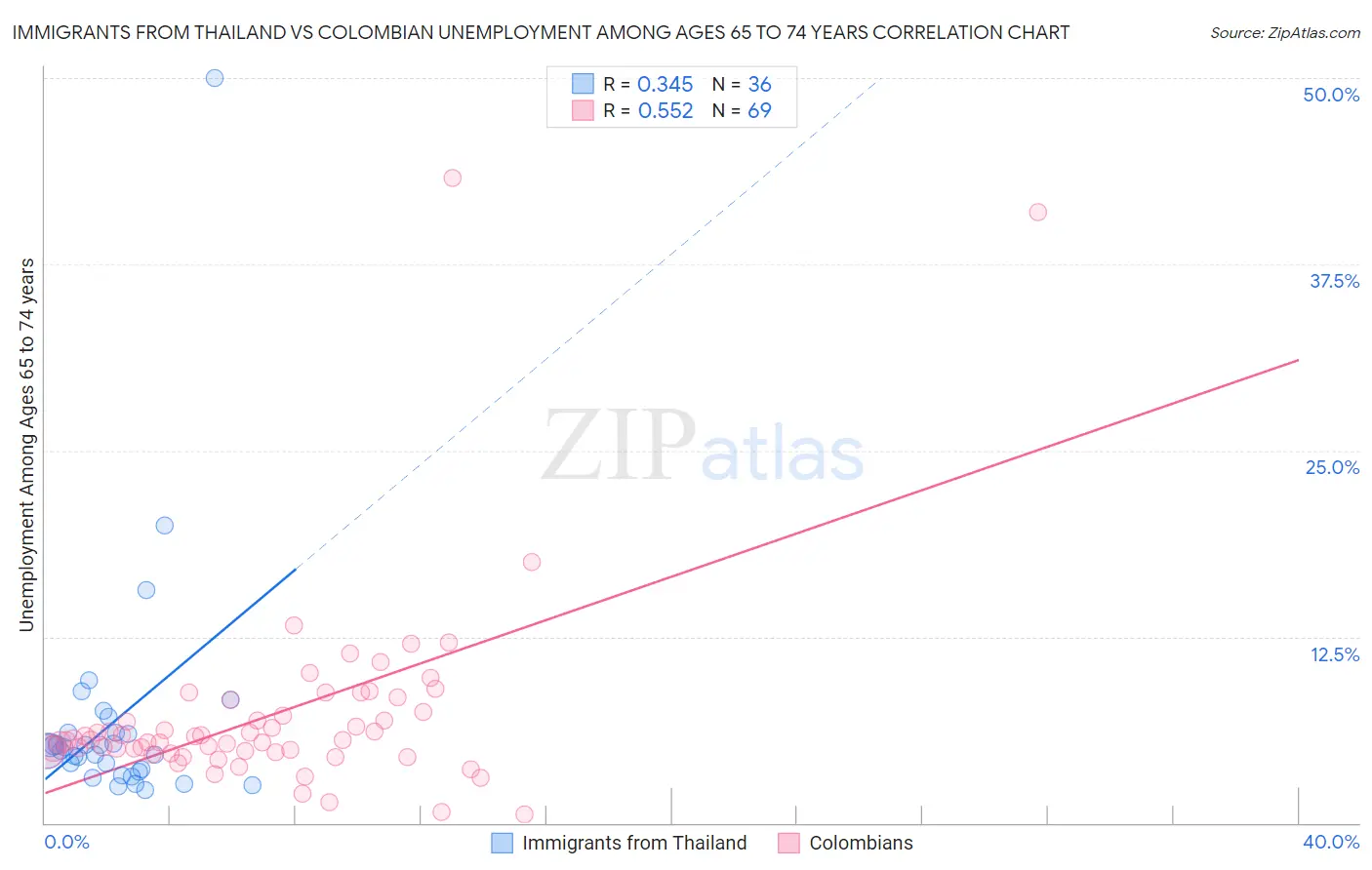 Immigrants from Thailand vs Colombian Unemployment Among Ages 65 to 74 years