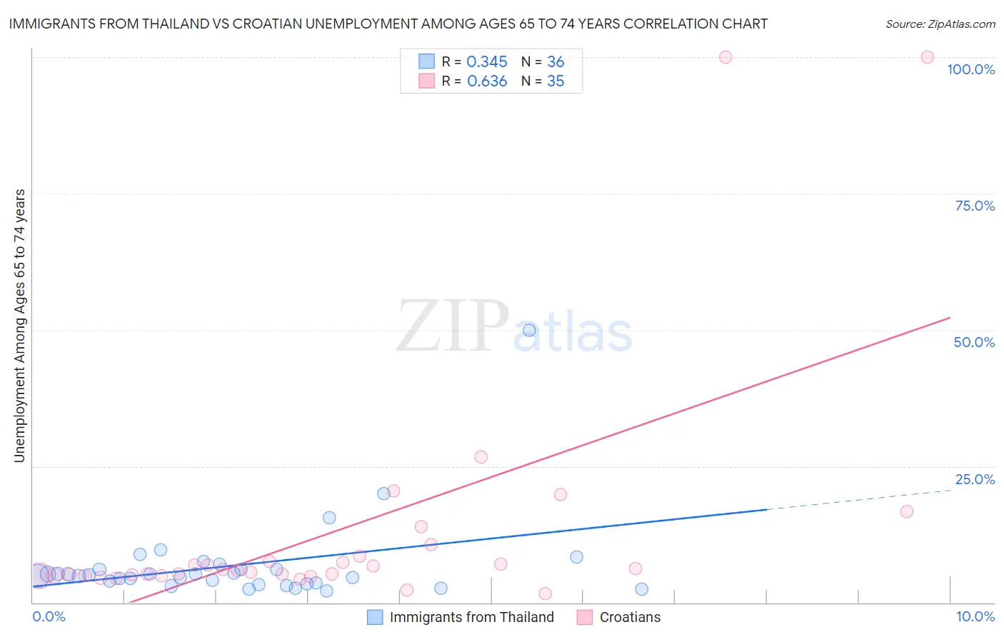 Immigrants from Thailand vs Croatian Unemployment Among Ages 65 to 74 years