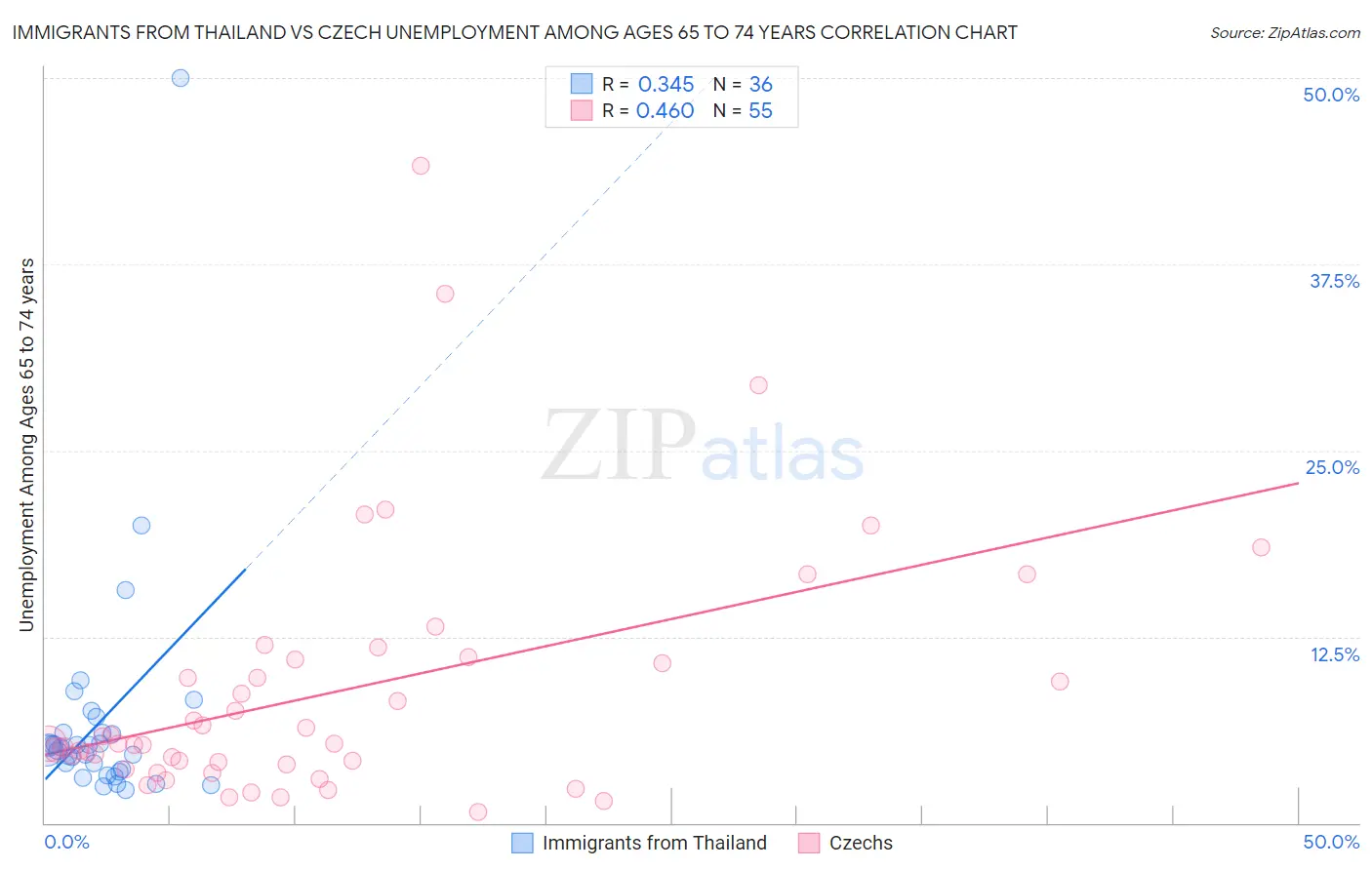 Immigrants from Thailand vs Czech Unemployment Among Ages 65 to 74 years