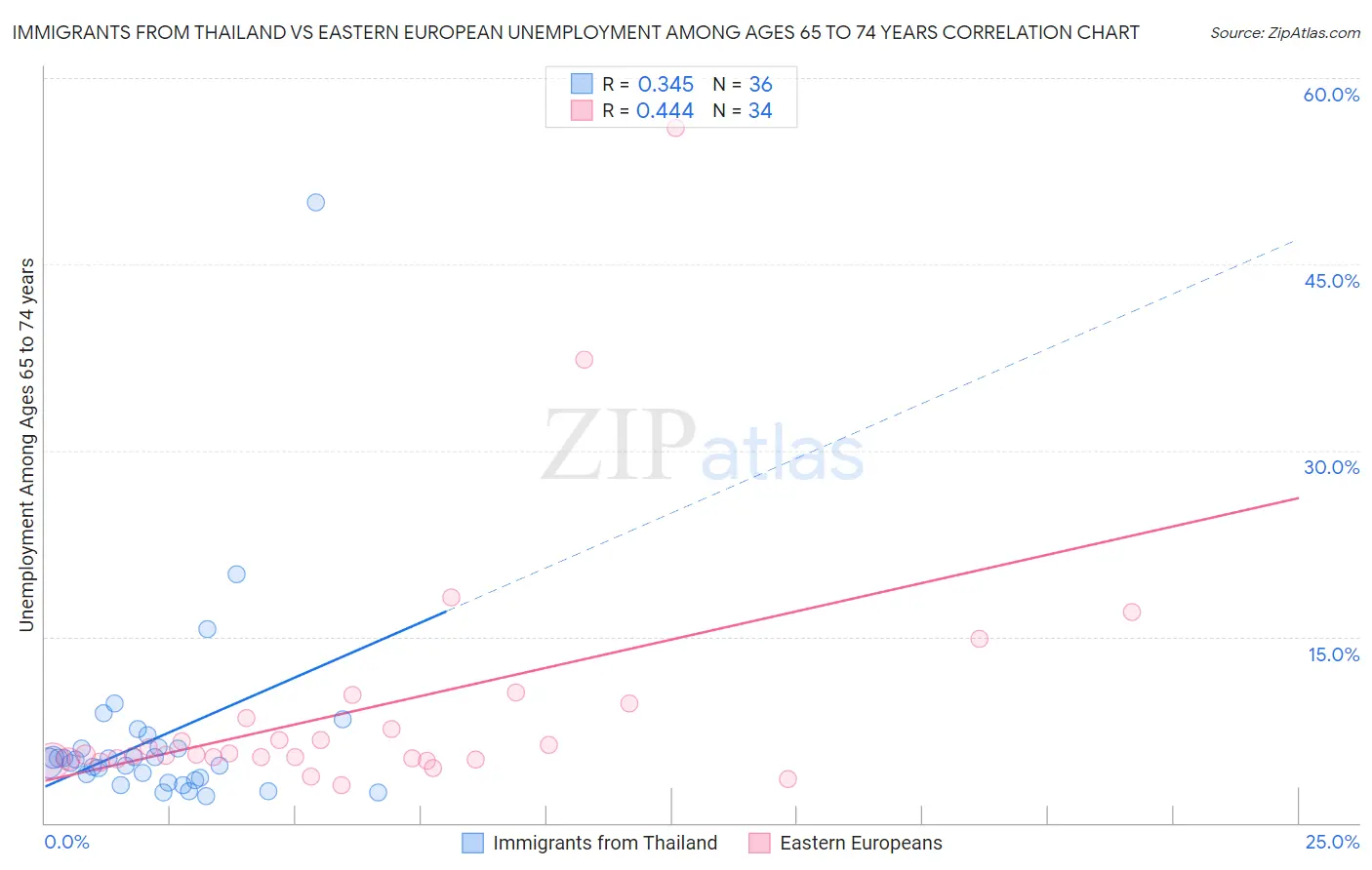 Immigrants from Thailand vs Eastern European Unemployment Among Ages 65 to 74 years