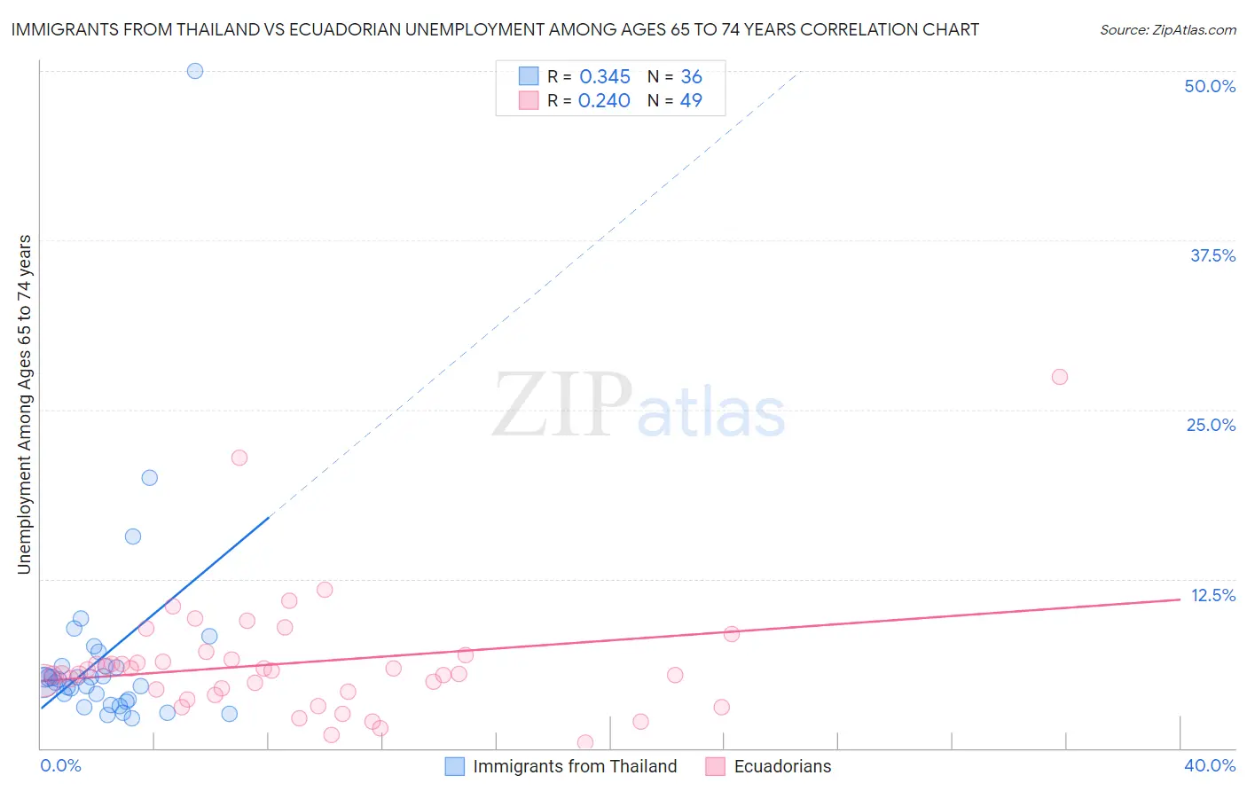 Immigrants from Thailand vs Ecuadorian Unemployment Among Ages 65 to 74 years