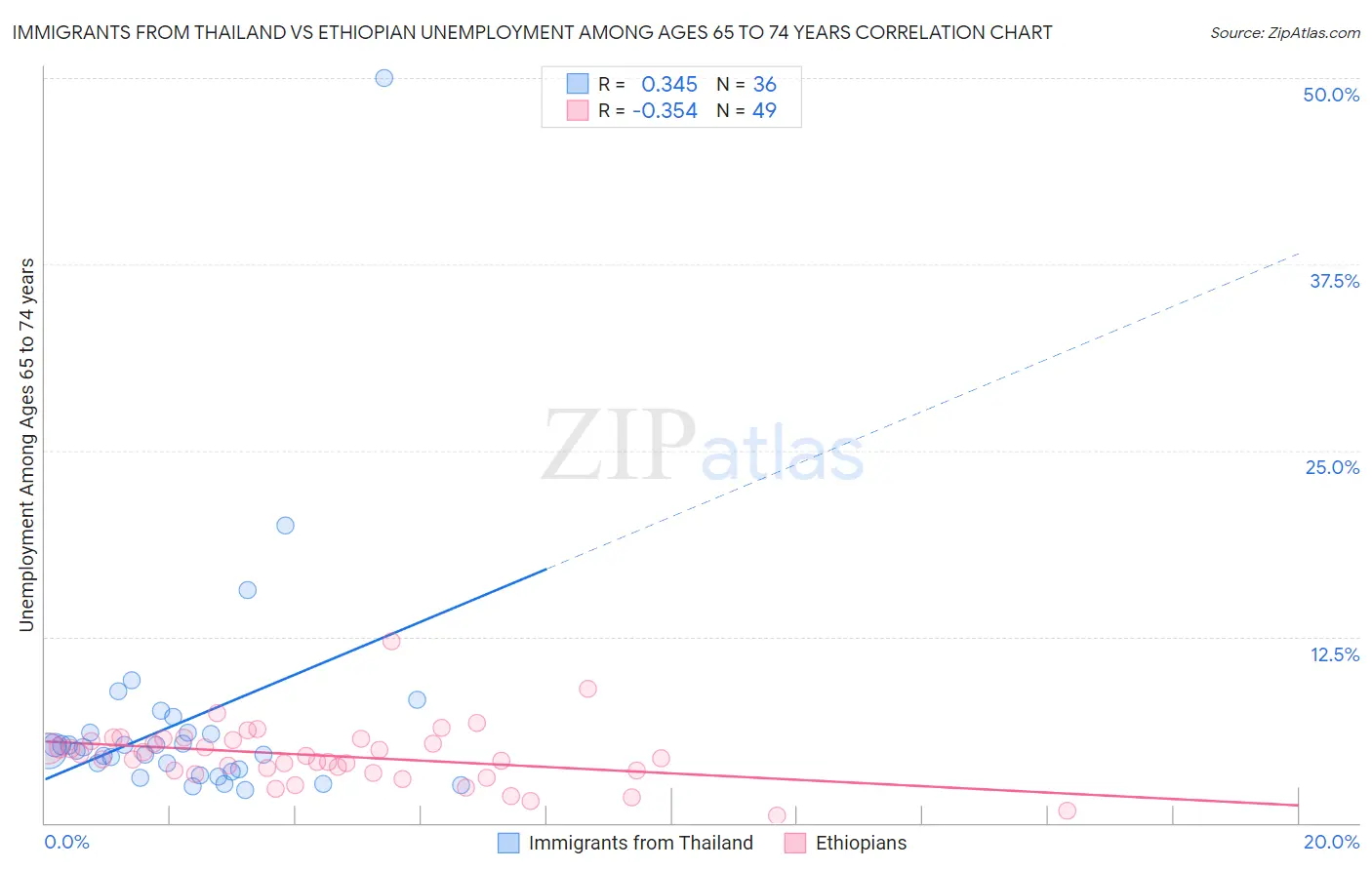 Immigrants from Thailand vs Ethiopian Unemployment Among Ages 65 to 74 years