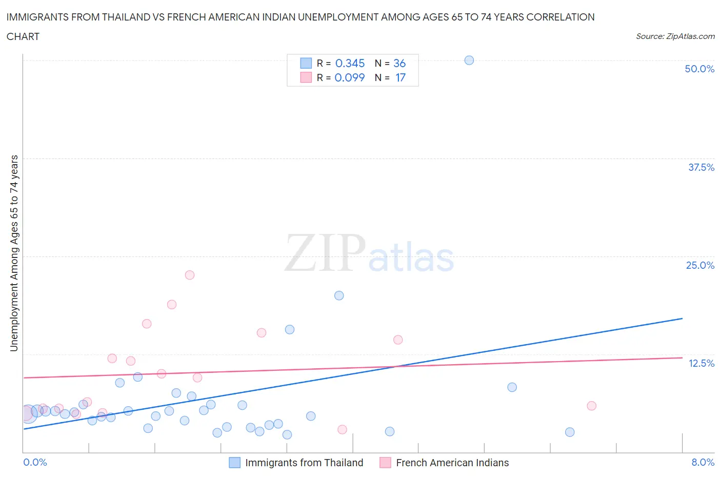 Immigrants from Thailand vs French American Indian Unemployment Among Ages 65 to 74 years