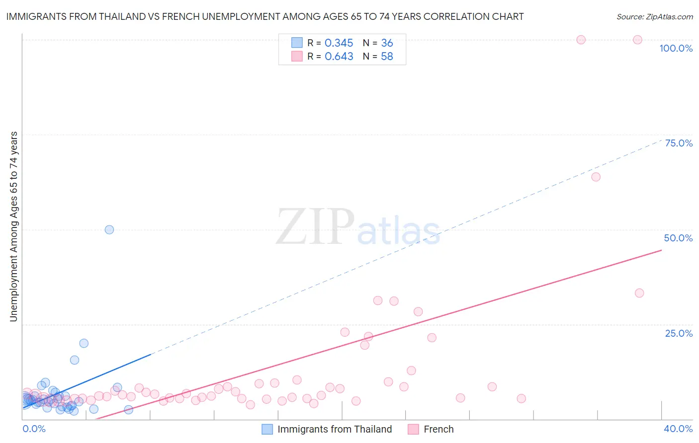 Immigrants from Thailand vs French Unemployment Among Ages 65 to 74 years