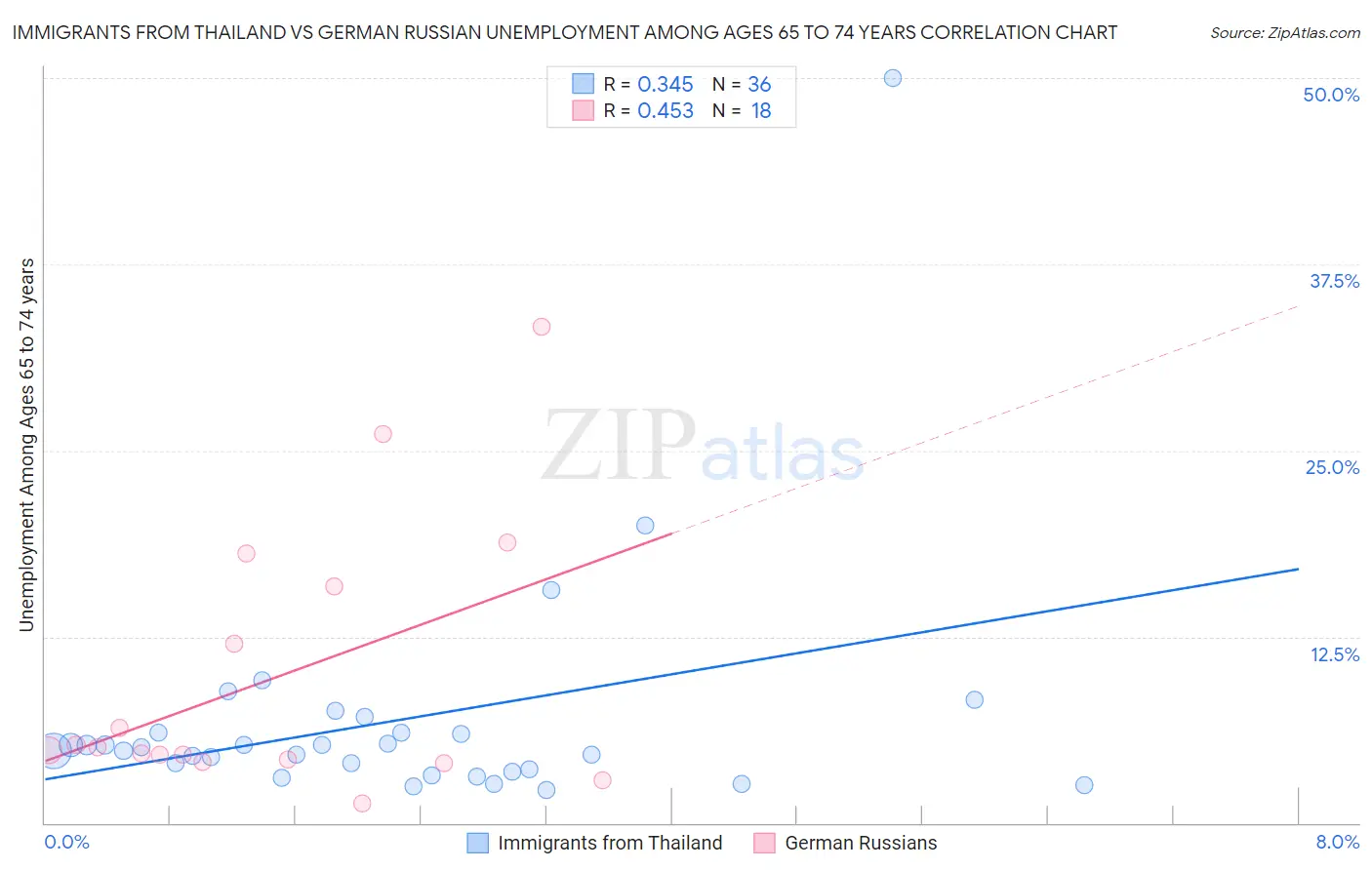 Immigrants from Thailand vs German Russian Unemployment Among Ages 65 to 74 years