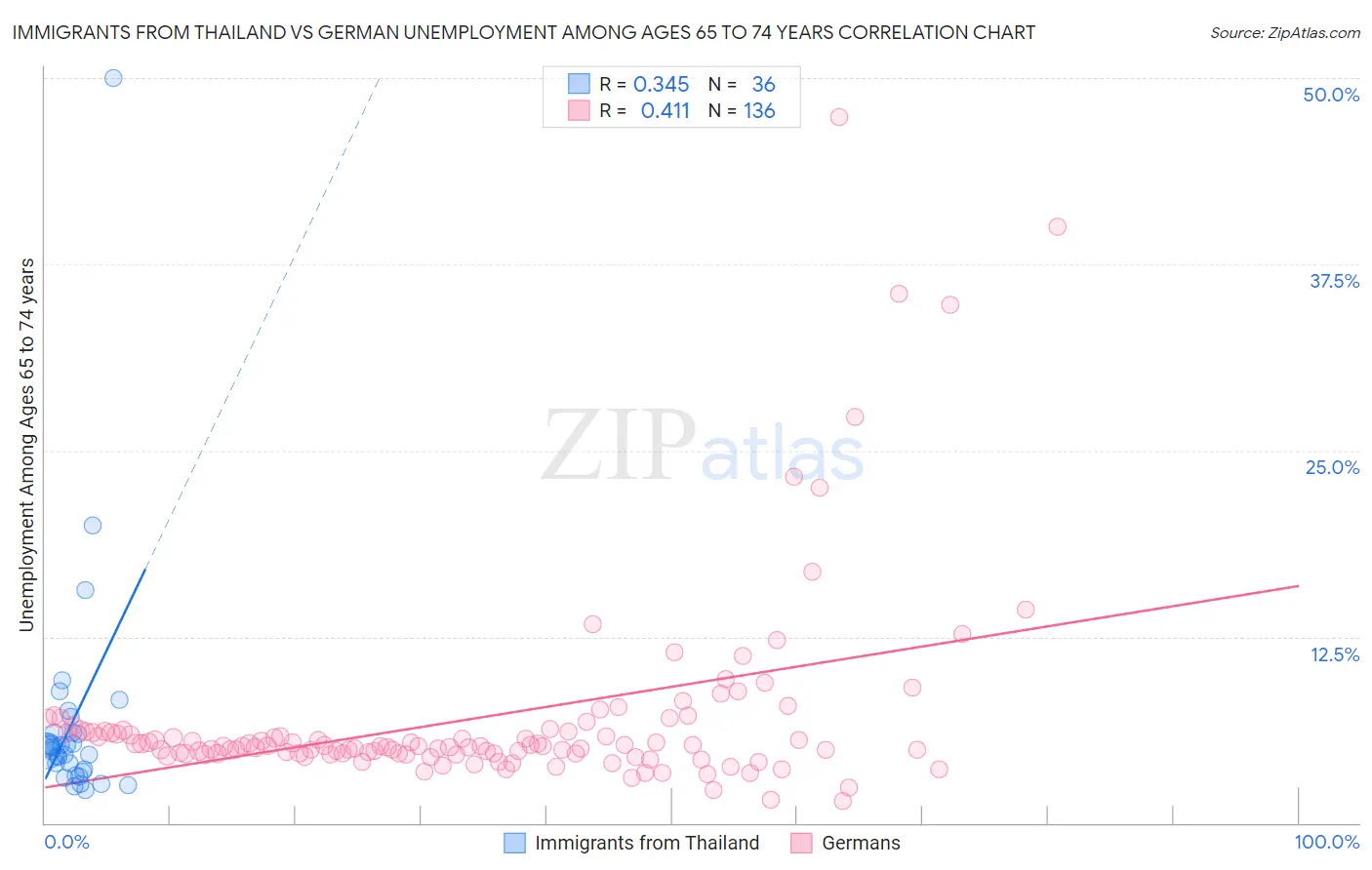 Immigrants from Thailand vs German Unemployment Among Ages 65 to 74 years