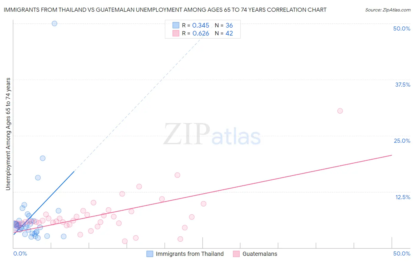 Immigrants from Thailand vs Guatemalan Unemployment Among Ages 65 to 74 years