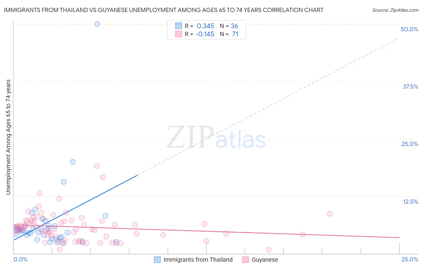 Immigrants from Thailand vs Guyanese Unemployment Among Ages 65 to 74 years