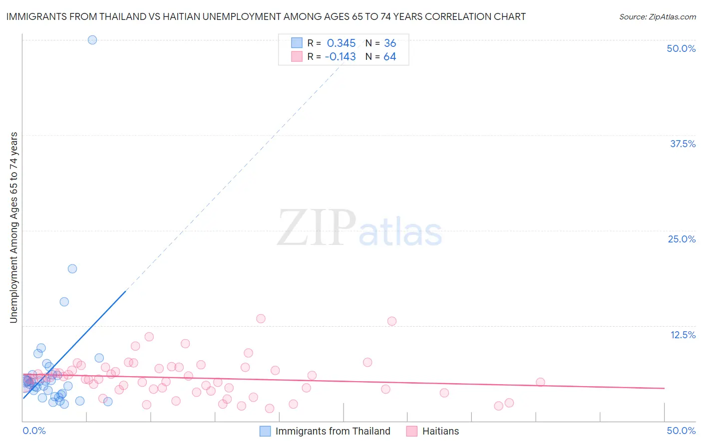 Immigrants from Thailand vs Haitian Unemployment Among Ages 65 to 74 years