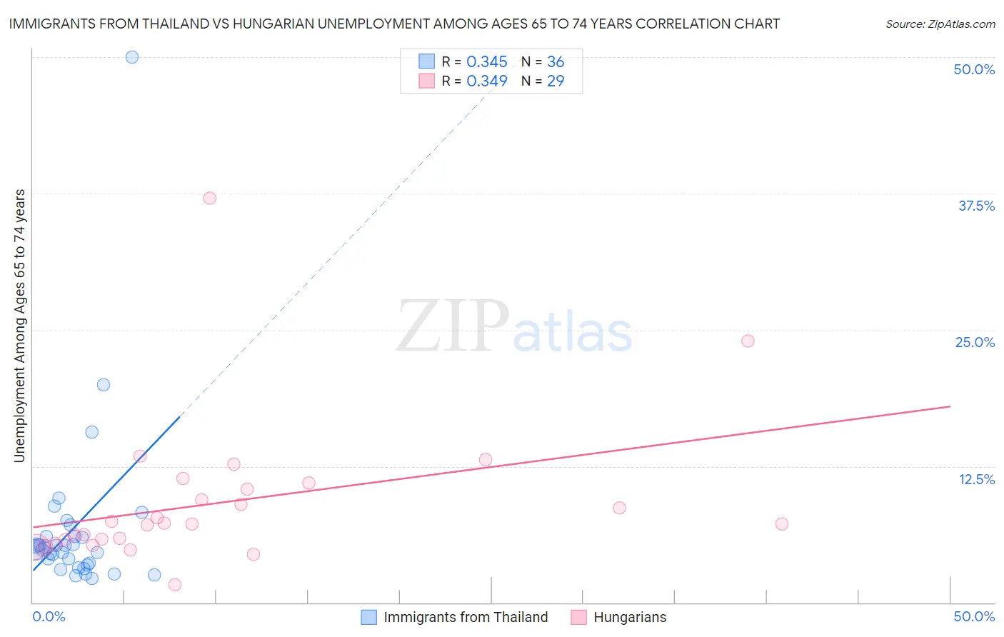 Immigrants from Thailand vs Hungarian Unemployment Among Ages 65 to 74 years