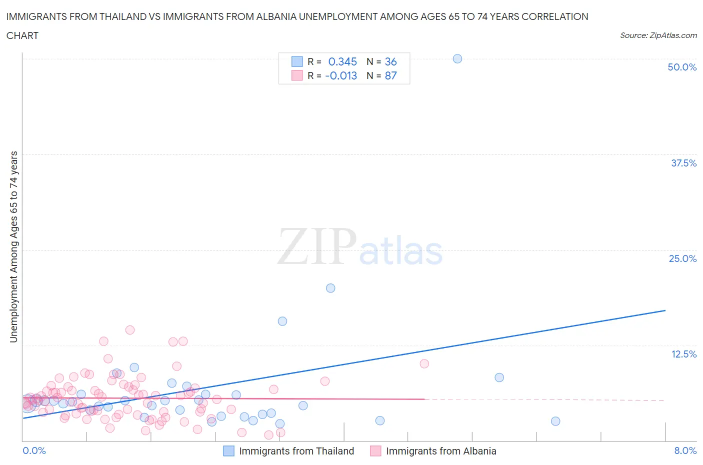 Immigrants from Thailand vs Immigrants from Albania Unemployment Among Ages 65 to 74 years