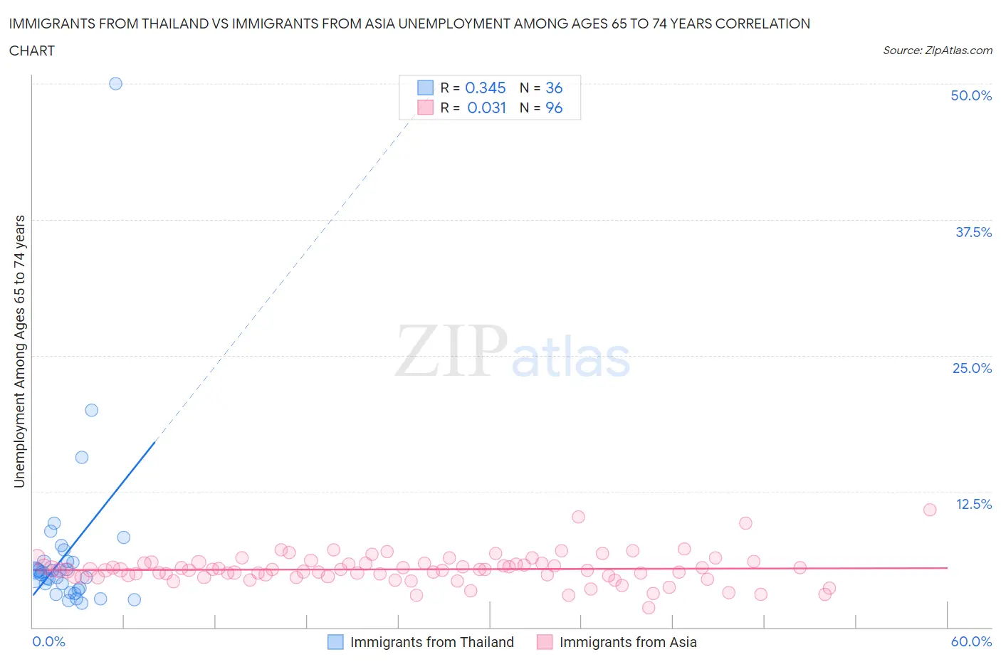 Immigrants from Thailand vs Immigrants from Asia Unemployment Among Ages 65 to 74 years