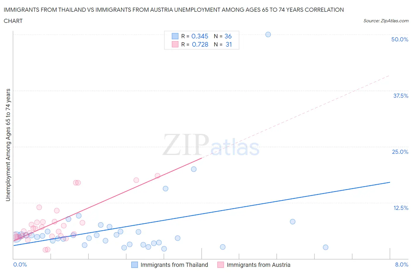 Immigrants from Thailand vs Immigrants from Austria Unemployment Among Ages 65 to 74 years