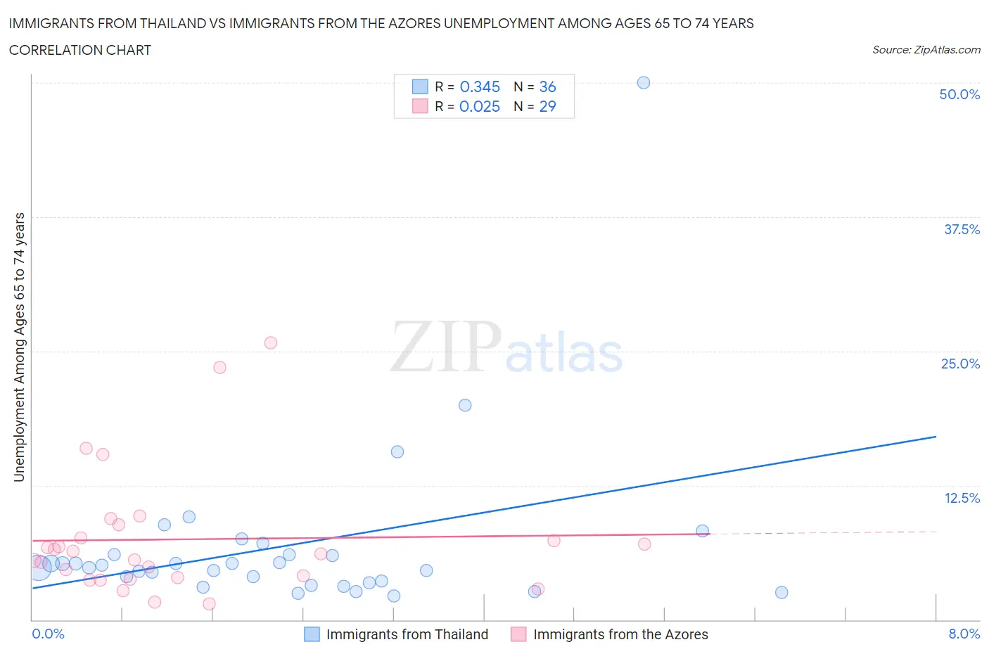 Immigrants from Thailand vs Immigrants from the Azores Unemployment Among Ages 65 to 74 years
