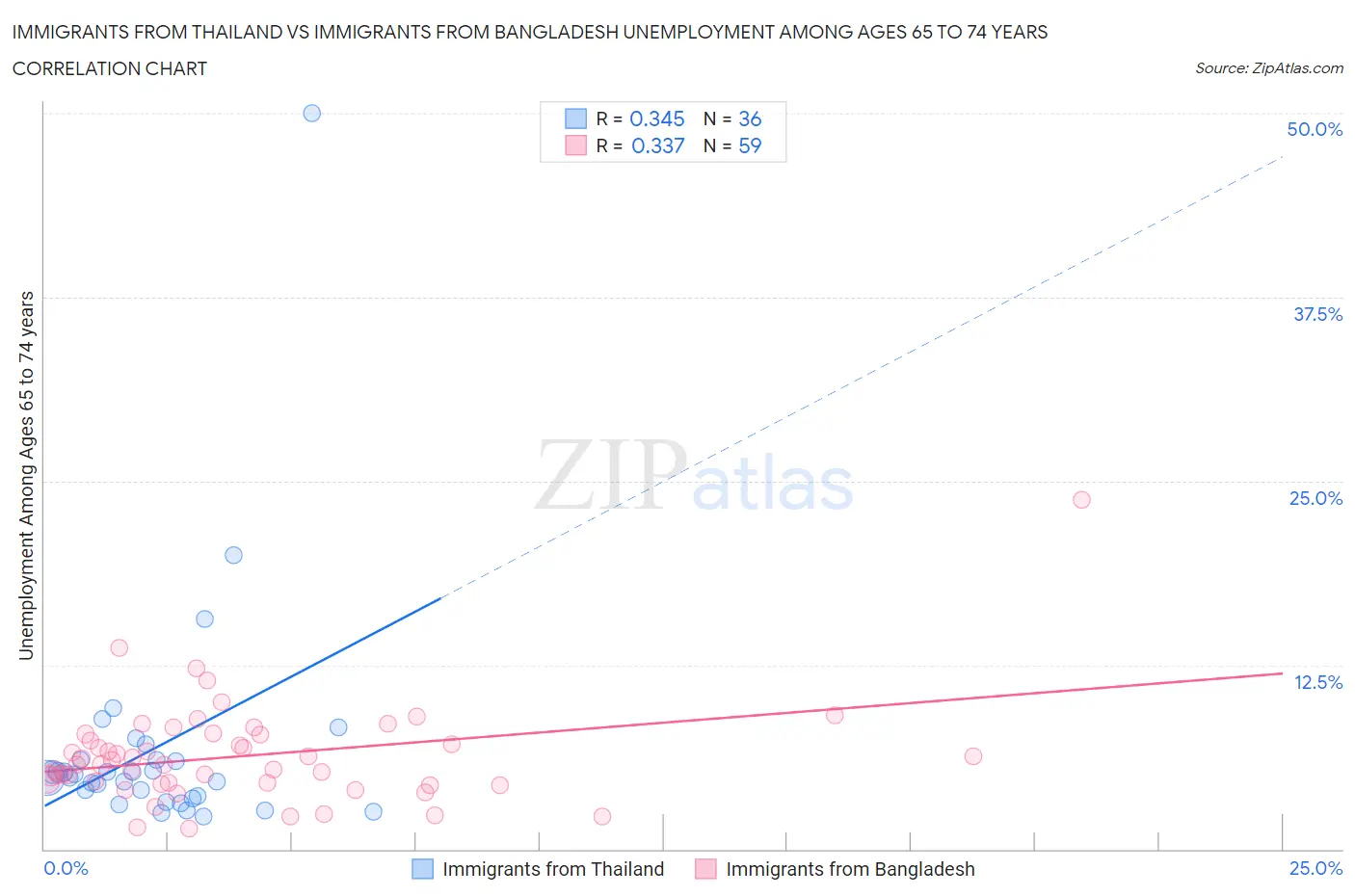 Immigrants from Thailand vs Immigrants from Bangladesh Unemployment Among Ages 65 to 74 years
