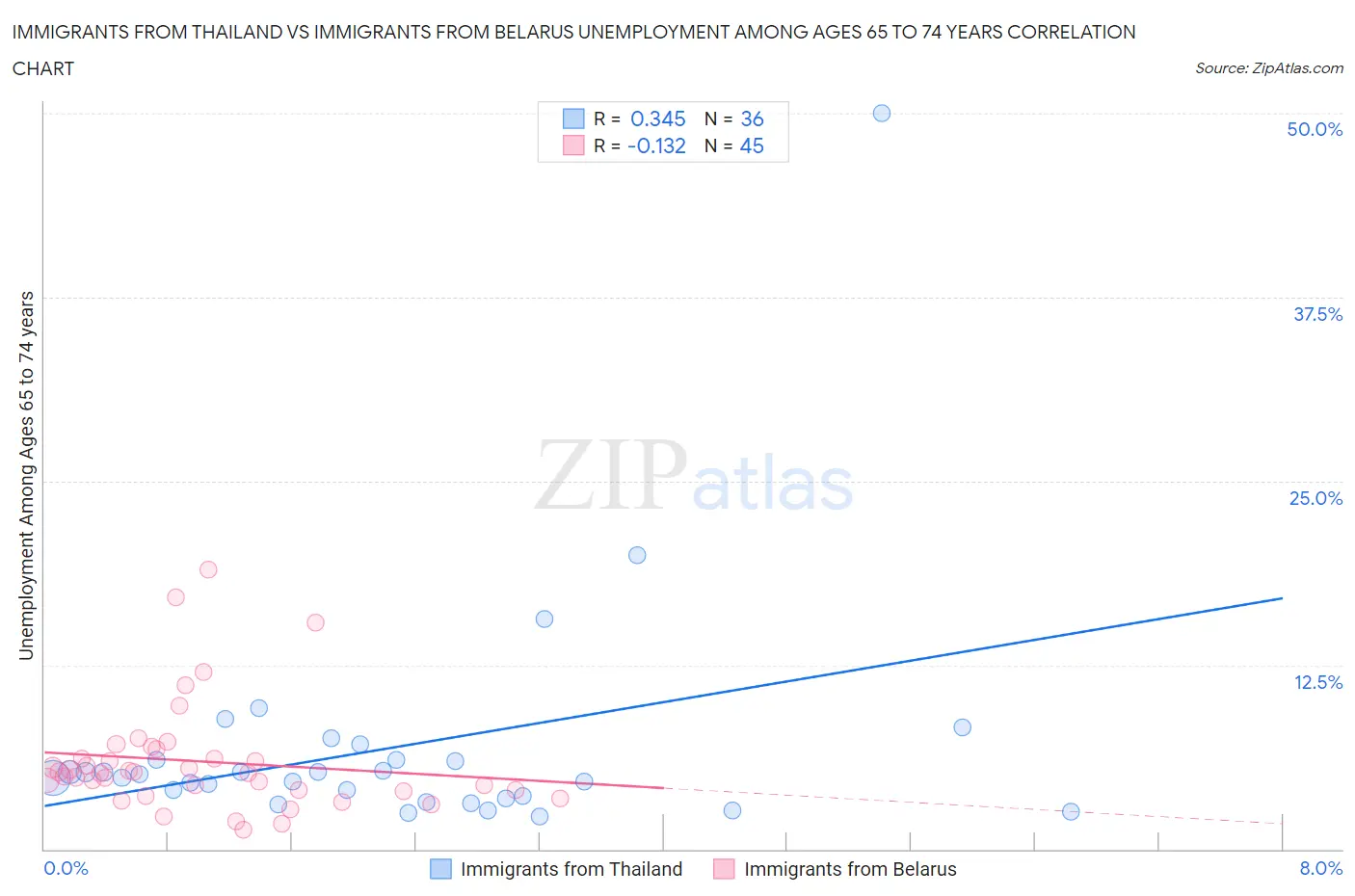 Immigrants from Thailand vs Immigrants from Belarus Unemployment Among Ages 65 to 74 years
