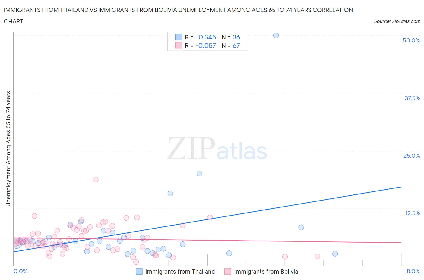 Immigrants from Thailand vs Immigrants from Bolivia Unemployment Among Ages 65 to 74 years