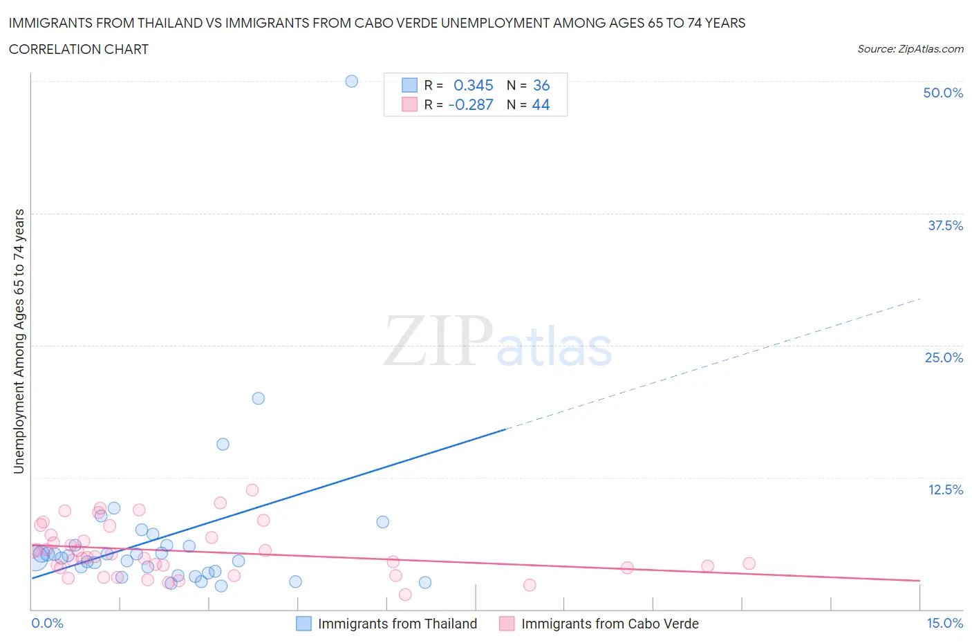 Immigrants from Thailand vs Immigrants from Cabo Verde Unemployment Among Ages 65 to 74 years