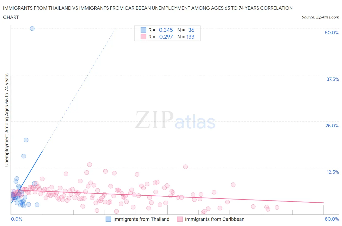 Immigrants from Thailand vs Immigrants from Caribbean Unemployment Among Ages 65 to 74 years