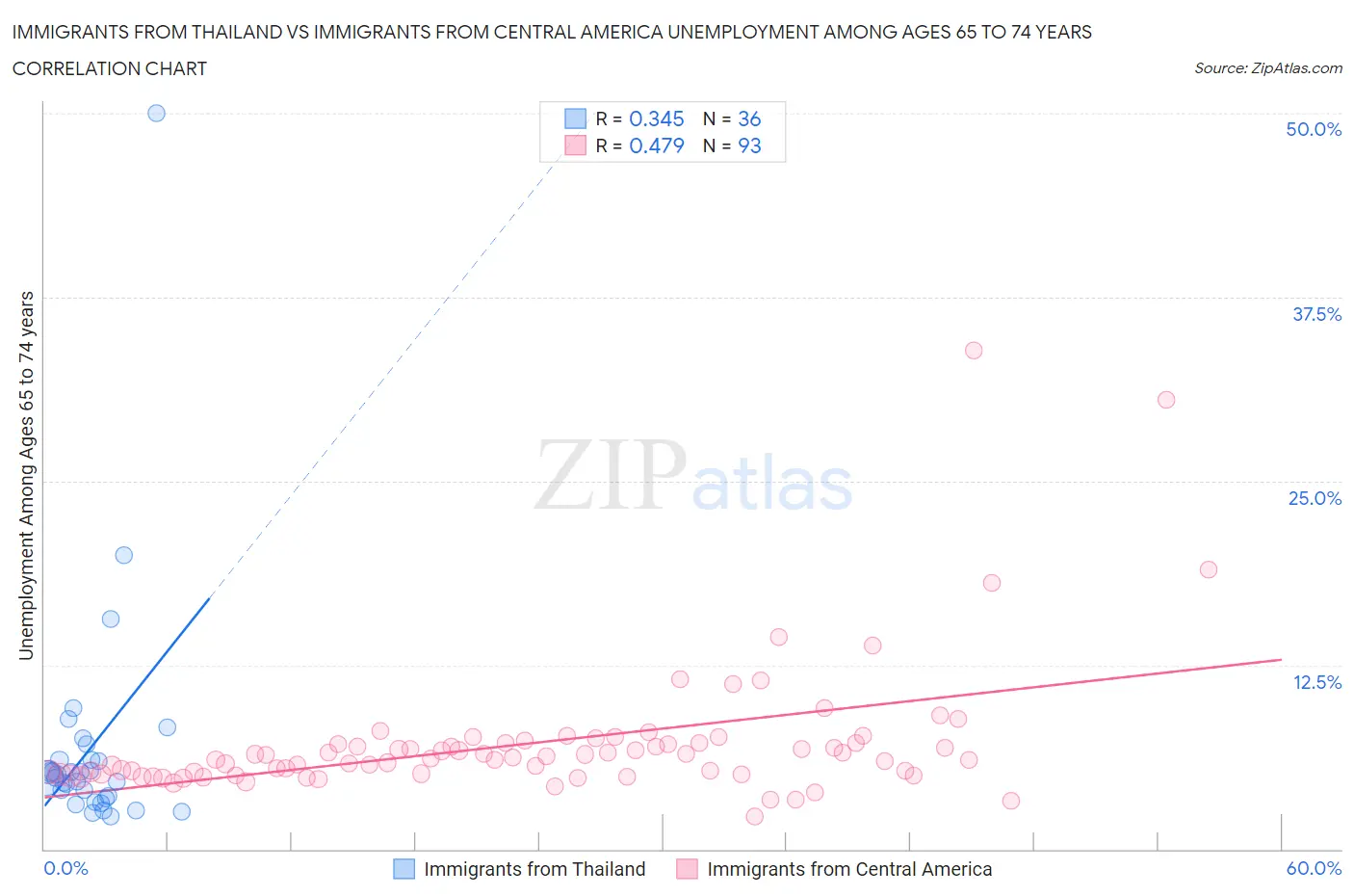 Immigrants from Thailand vs Immigrants from Central America Unemployment Among Ages 65 to 74 years