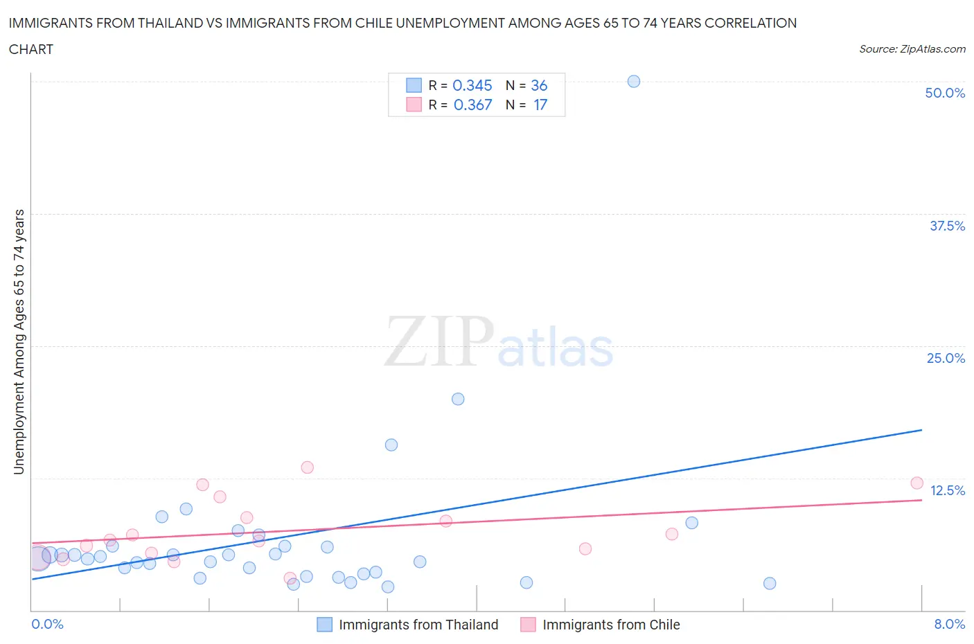 Immigrants from Thailand vs Immigrants from Chile Unemployment Among Ages 65 to 74 years