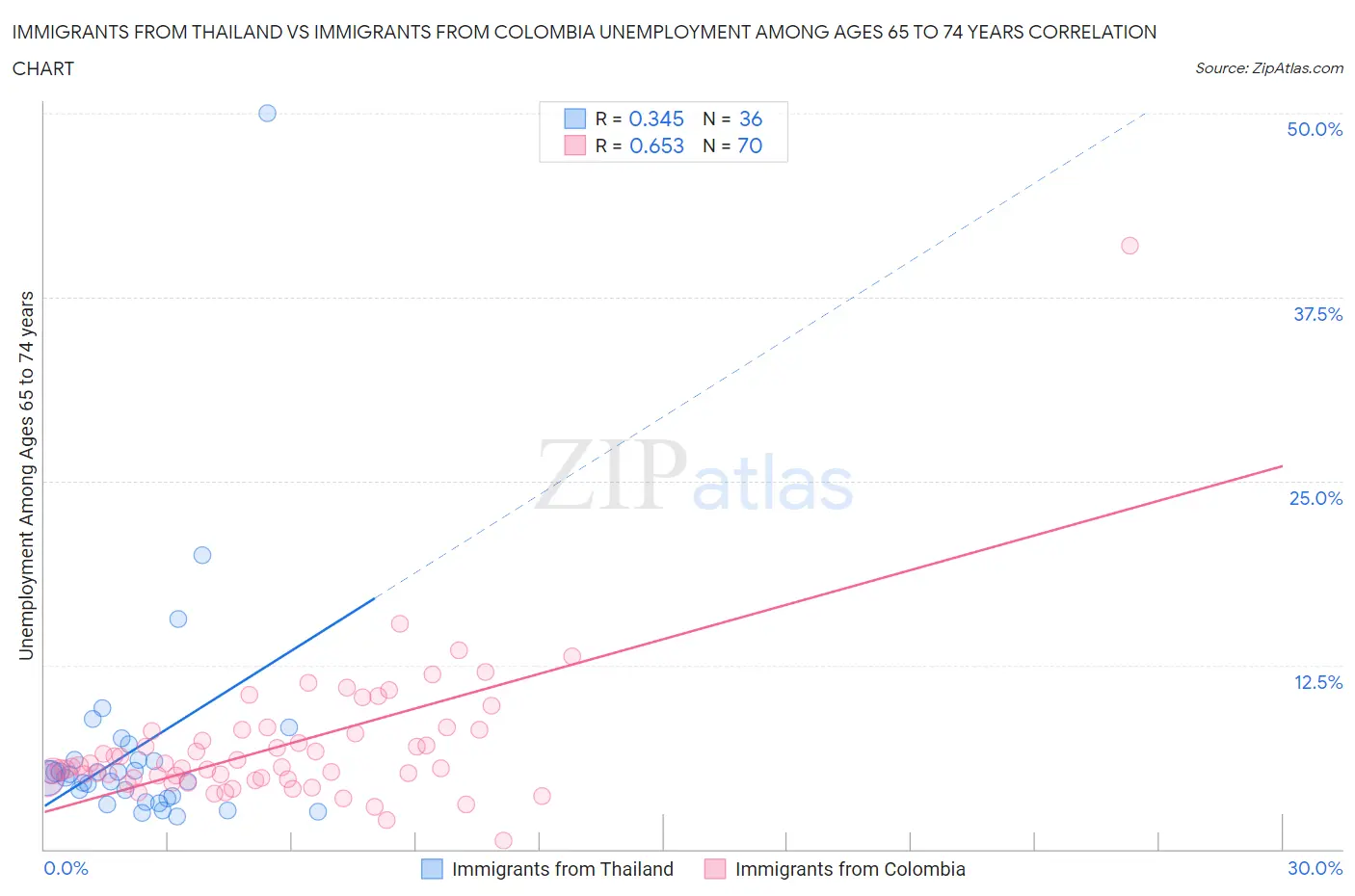 Immigrants from Thailand vs Immigrants from Colombia Unemployment Among Ages 65 to 74 years