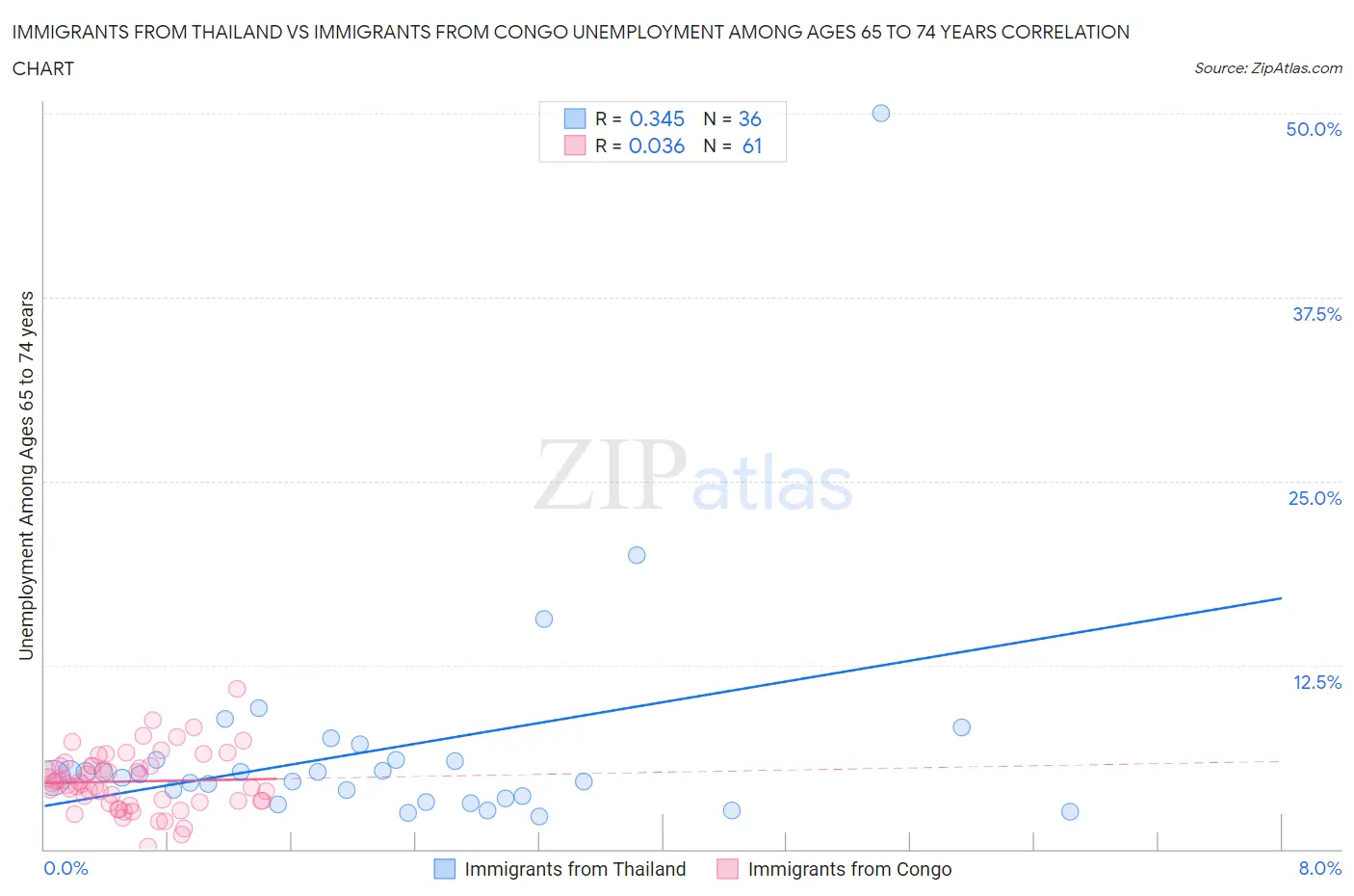 Immigrants from Thailand vs Immigrants from Congo Unemployment Among Ages 65 to 74 years