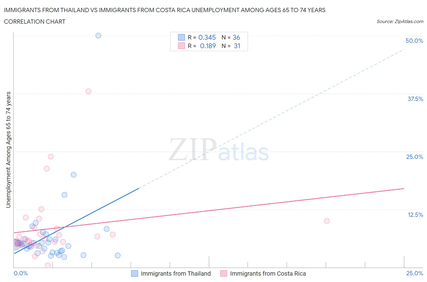 Immigrants from Thailand vs Immigrants from Costa Rica Unemployment Among Ages 65 to 74 years