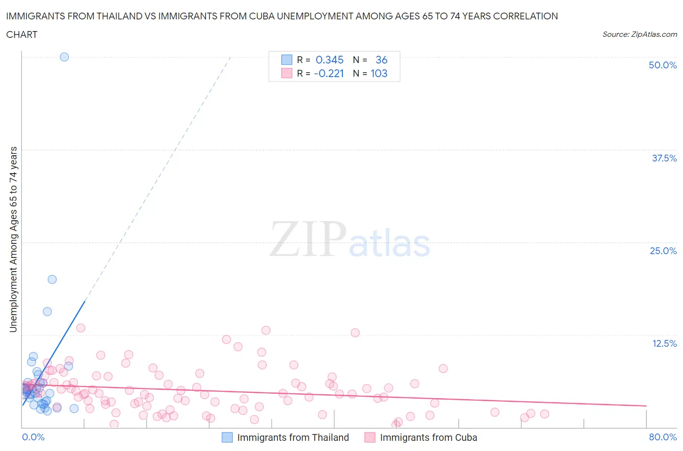 Immigrants from Thailand vs Immigrants from Cuba Unemployment Among Ages 65 to 74 years