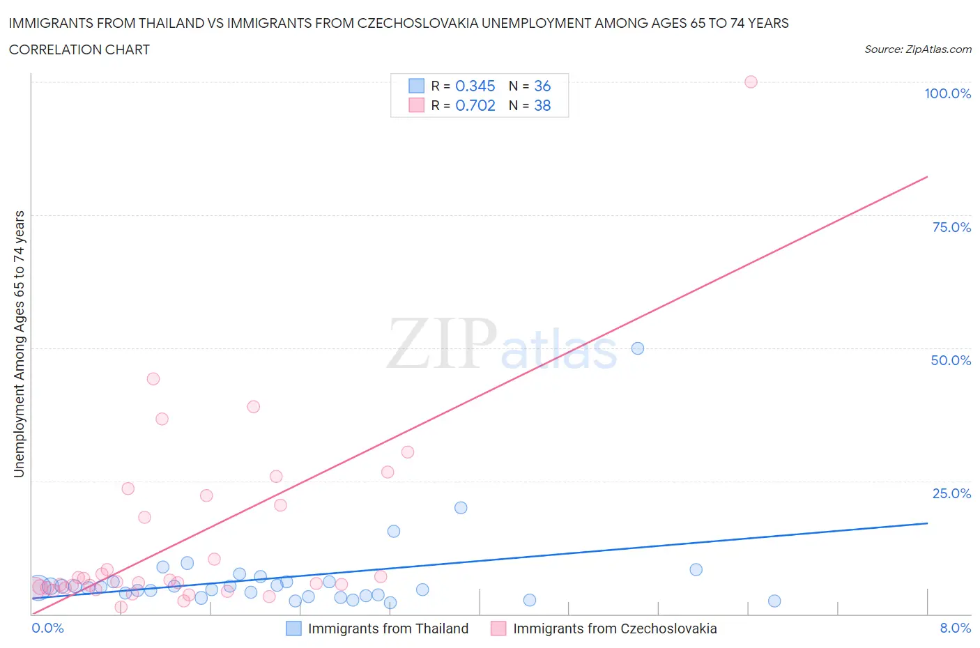 Immigrants from Thailand vs Immigrants from Czechoslovakia Unemployment Among Ages 65 to 74 years