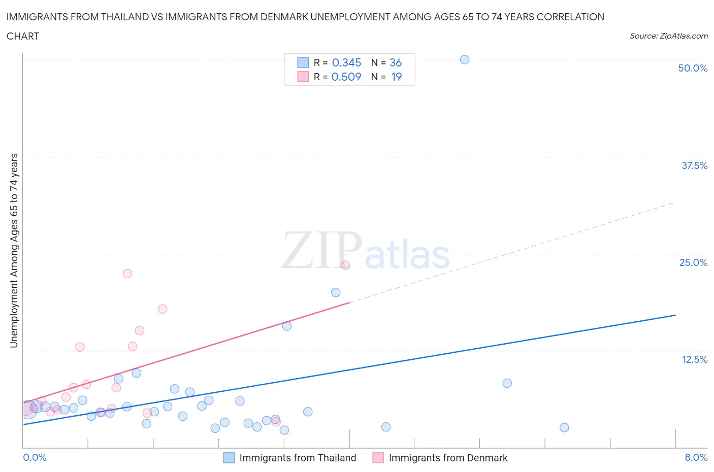 Immigrants from Thailand vs Immigrants from Denmark Unemployment Among Ages 65 to 74 years