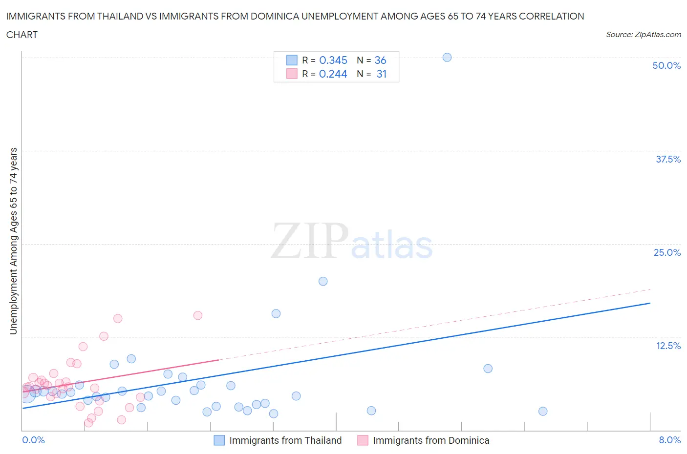 Immigrants from Thailand vs Immigrants from Dominica Unemployment Among Ages 65 to 74 years